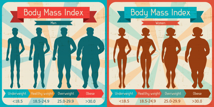 calcolo indice di massa corporea (BMI) per definire la propria condizione di normopeso, sottopeso, sovrappeso o obesità